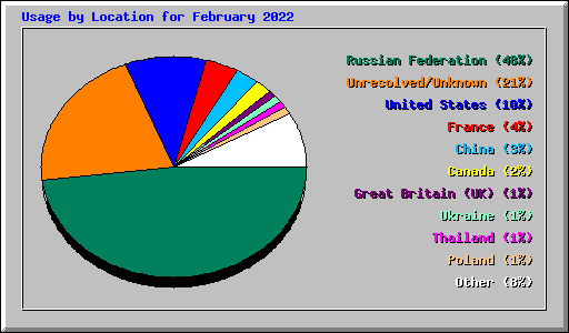 Usage by Location for February 2022