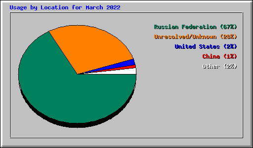 Usage by Location for March 2022