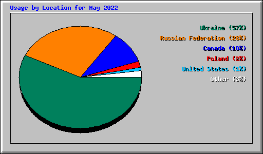 Usage by Location for May 2022