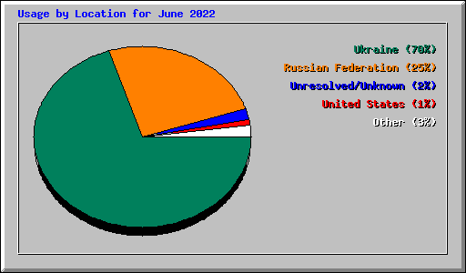 Usage by Location for June 2022