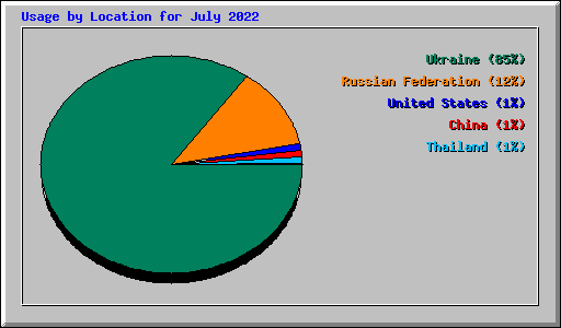 Usage by Location for July 2022