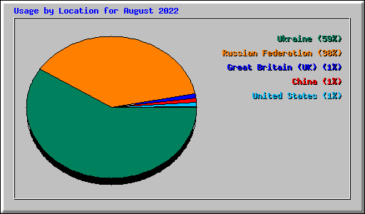 Usage by Location for August 2022