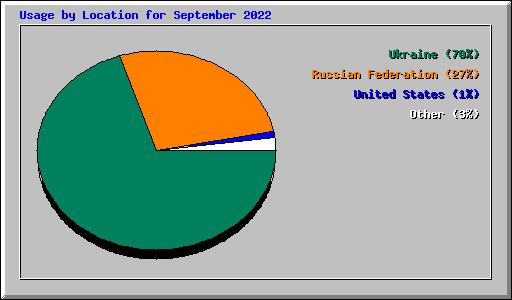 Usage by Location for September 2022