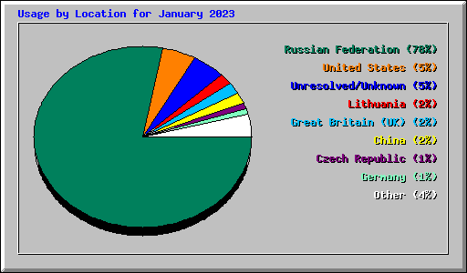 Usage by Location for January 2023