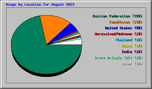 Usage by Location for August 2023