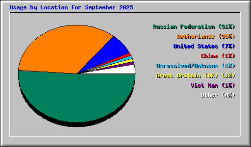 Usage by Location for September 2025