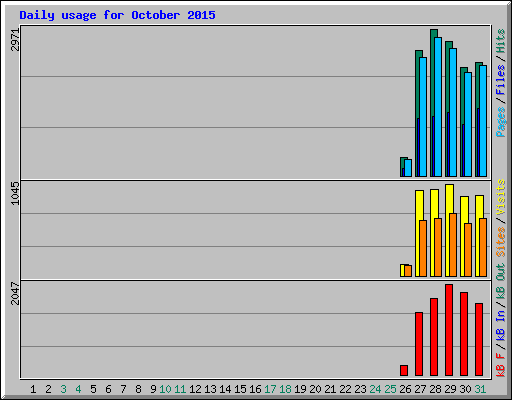 Daily usage for October 2015