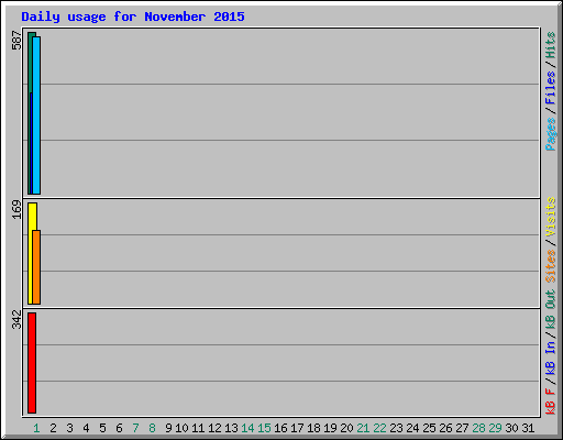 Daily usage for November 2015