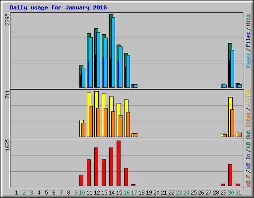 Daily usage for January 2016