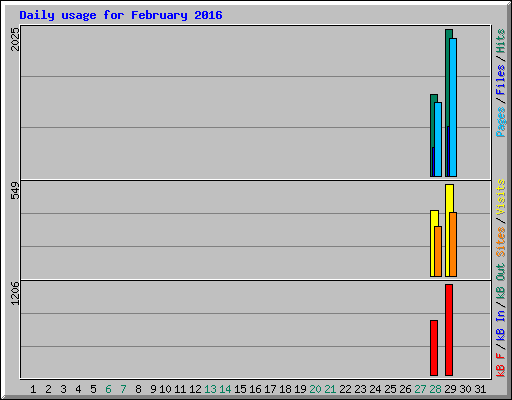 Daily usage for February 2016