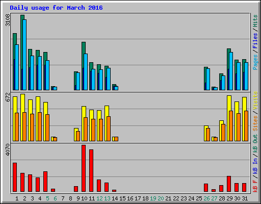 Daily usage for March 2016