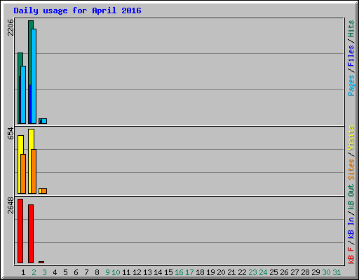 Daily usage for April 2016