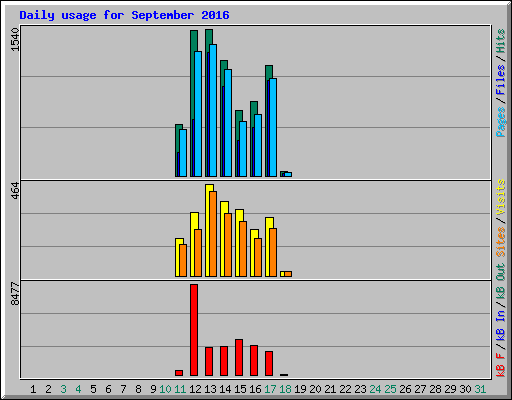 Daily usage for September 2016