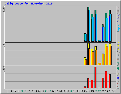 Daily usage for November 2016