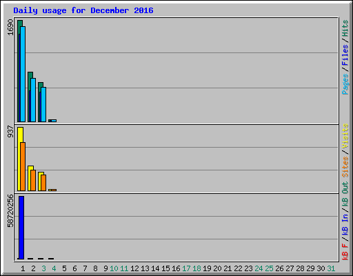 Daily usage for December 2016