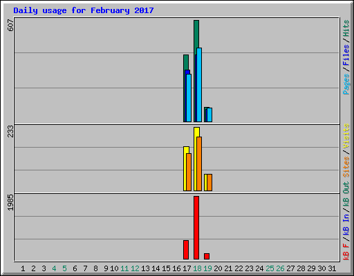 Daily usage for February 2017