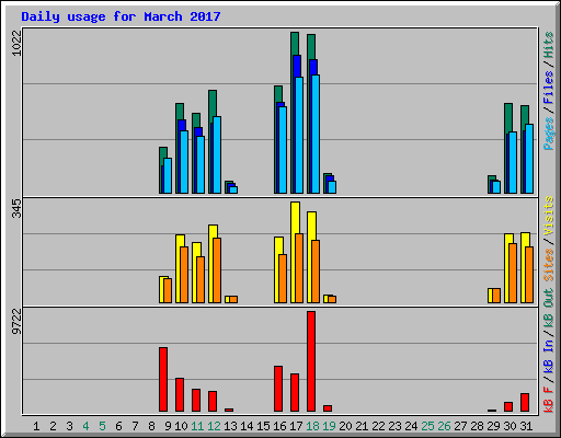 Daily usage for March 2017