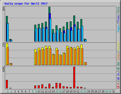 Daily usage for April 2017