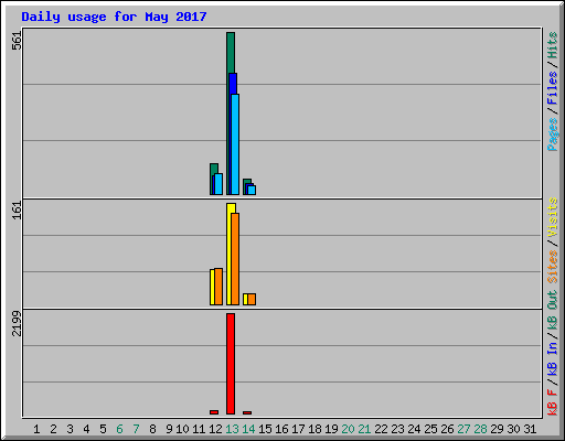 Daily usage for May 2017