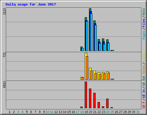 Daily usage for June 2017