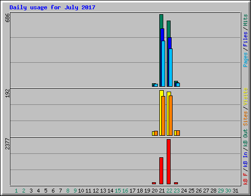 Daily usage for July 2017