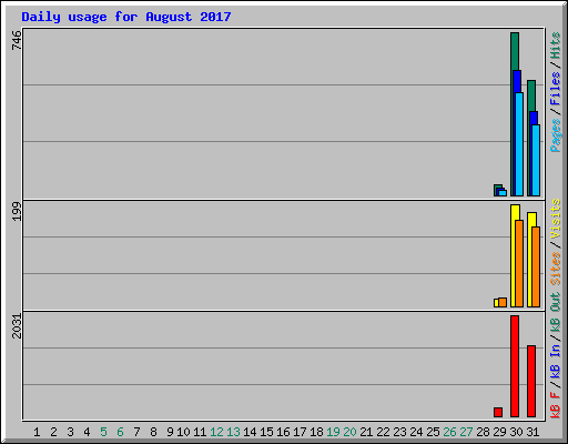 Daily usage for August 2017