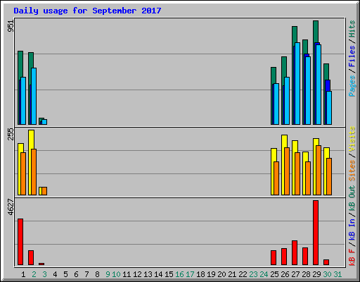 Daily usage for September 2017