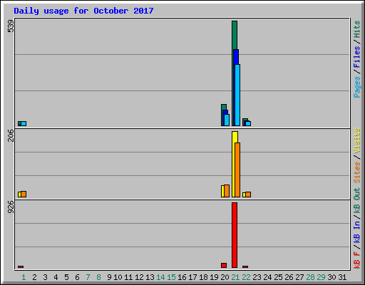 Daily usage for October 2017