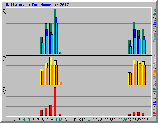 Daily usage for November 2017