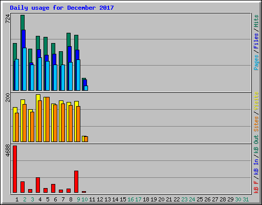 Daily usage for December 2017