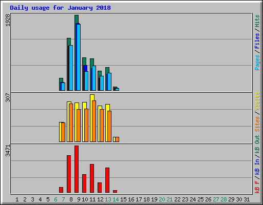 Daily usage for January 2018