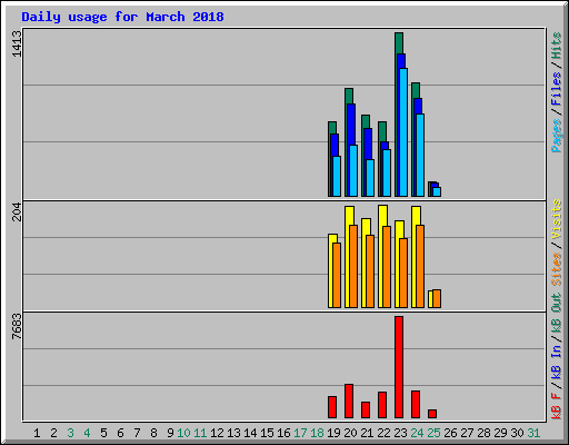 Daily usage for March 2018