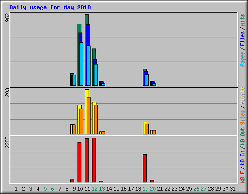 Daily usage for May 2018