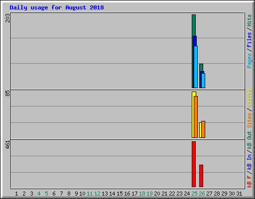 Daily usage for August 2018