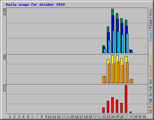 Daily usage for October 2018