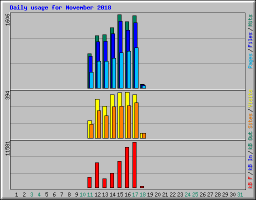 Daily usage for November 2018