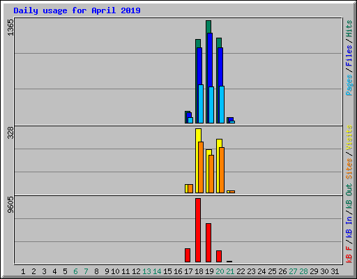 Daily usage for April 2019