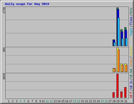 Daily usage for May 2019