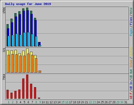 Daily usage for June 2019