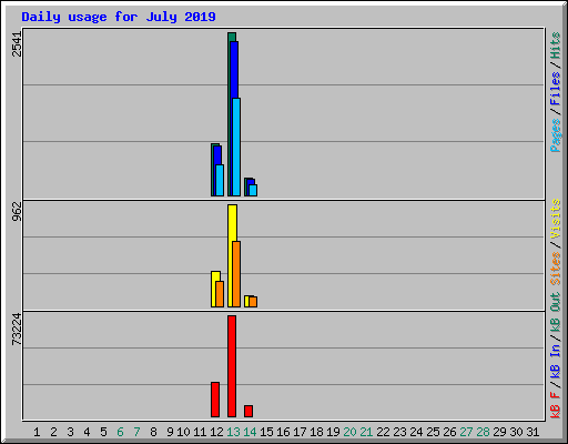 Daily usage for July 2019