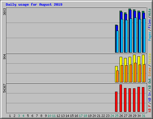 Daily usage for August 2019