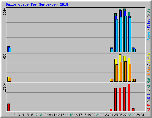 Daily usage for September 2019