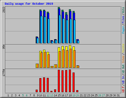 Daily usage for October 2019