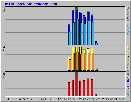 Daily usage for November 2019