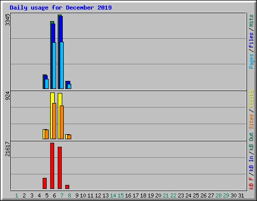 Daily usage for December 2019