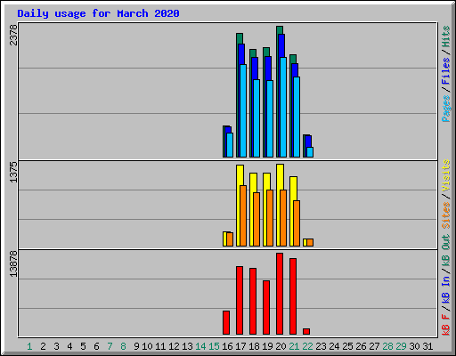 Daily usage for March 2020