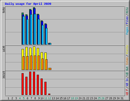 Daily usage for April 2020