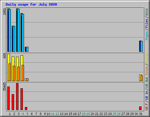 Daily usage for July 2020