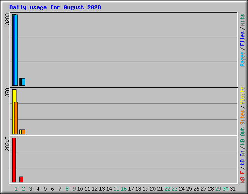 Daily usage for August 2020