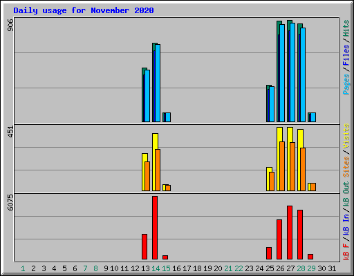 Daily usage for November 2020